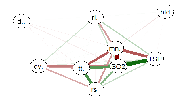 Correlation network