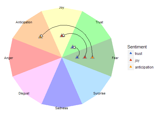 Rotating sentiments