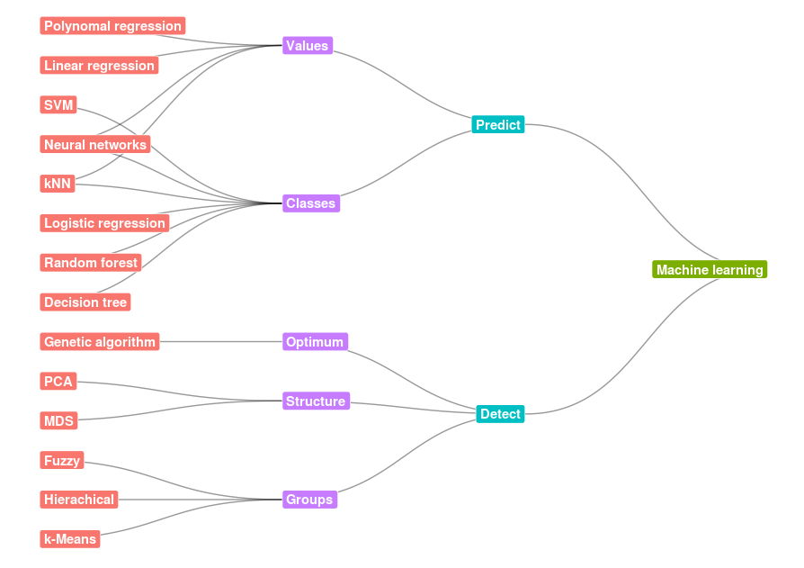 Why draw. Probabilities Linear regression Neural Network. Regression Tree vs Linear.