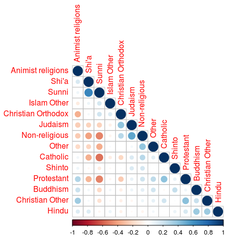 Pairwise correlation